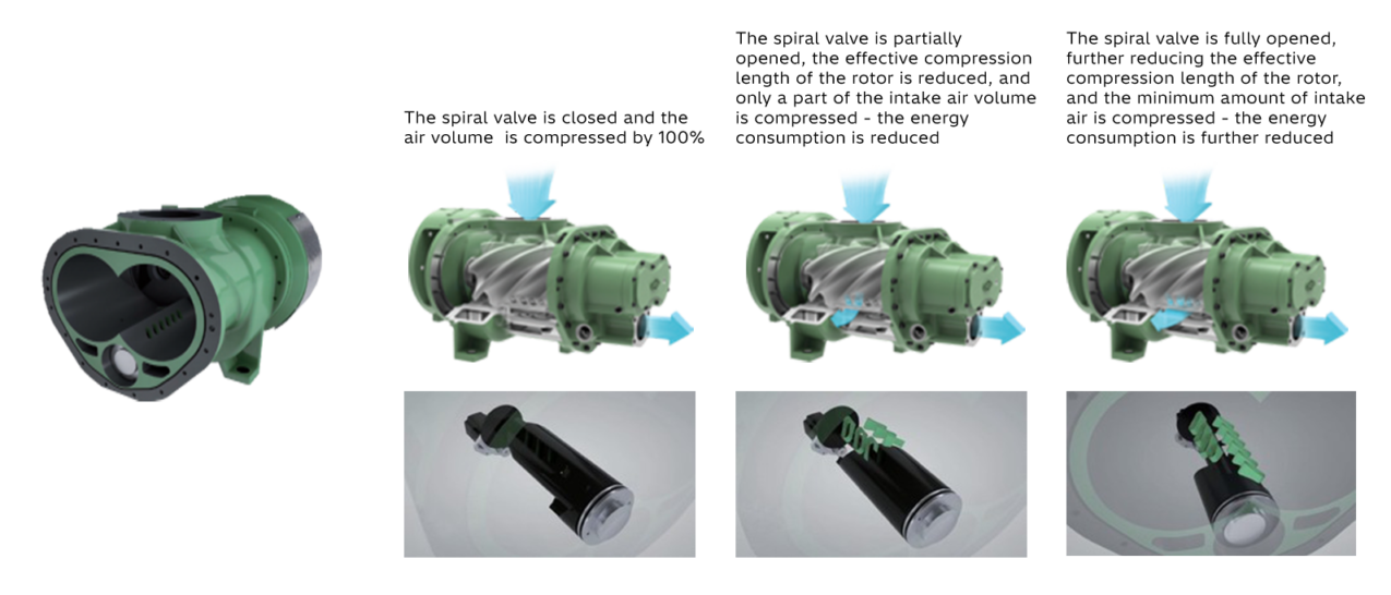 Spiral Valve Technology